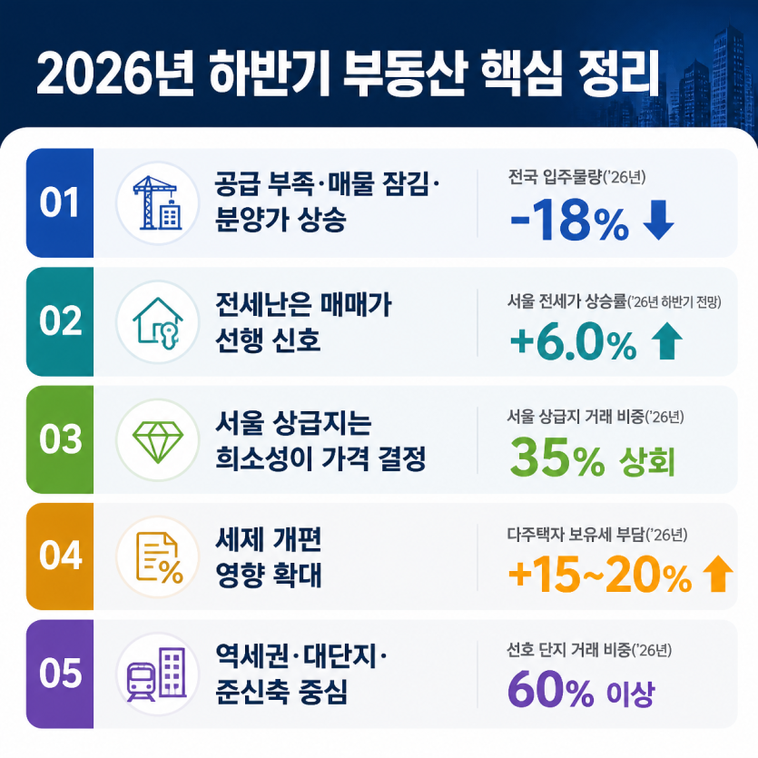 2026년 하반기 부동산 핵심전망