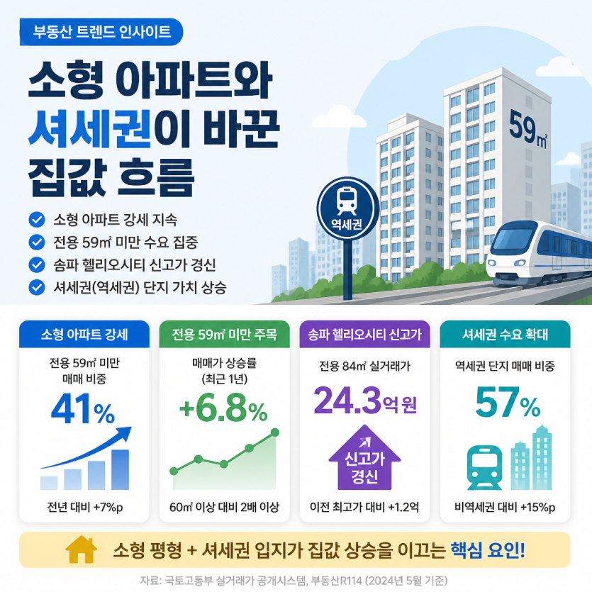 소형아파트와 셔세권이 바꾼 집값 흐름
