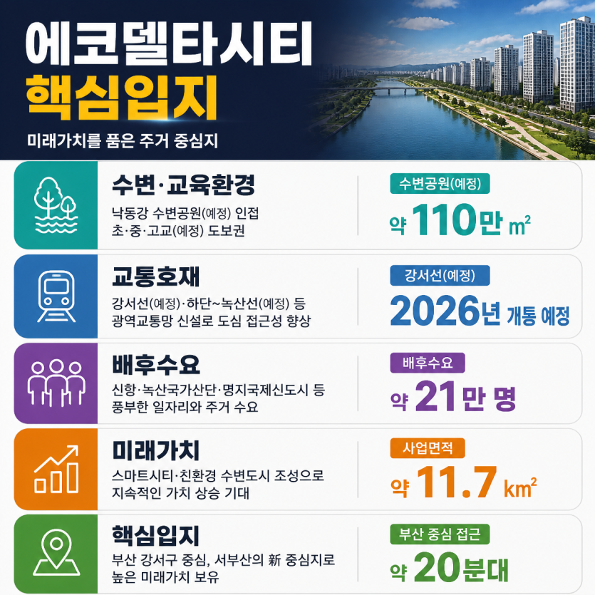 에코델타시티 핵심입지와 미래가치