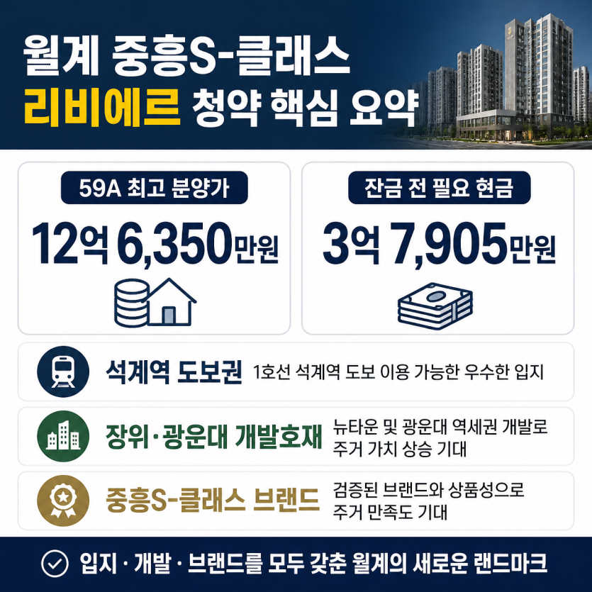 월계 중흥 59㎡ 분양가와 자금계획 핵심정리