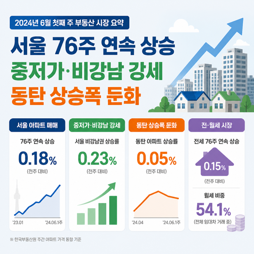 중저가 강세와 규제 압박, 서울·경기 집값 흐름