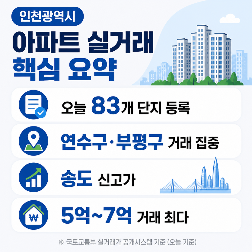 인천 아파트 실거래 핵심 흐름 한눈에