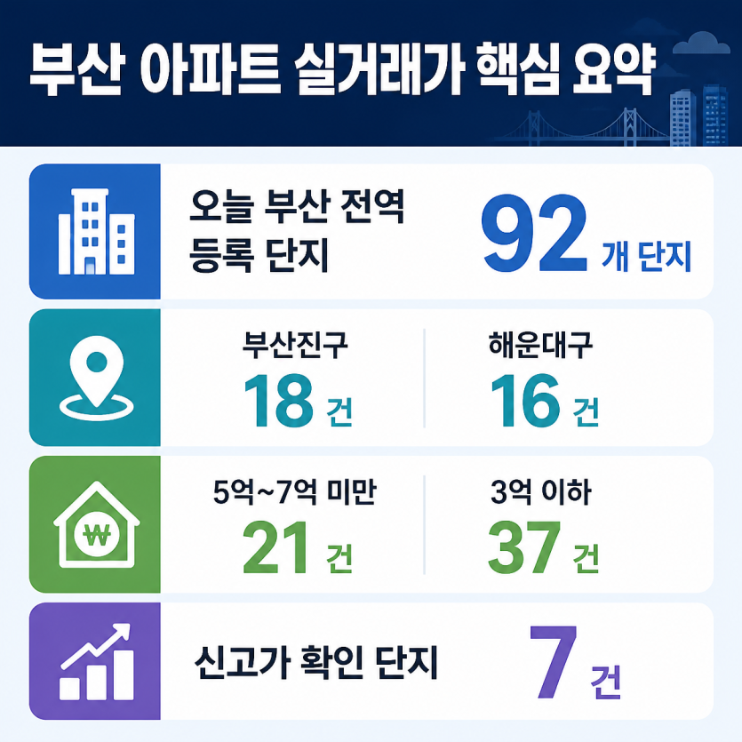 부산 아파트 실거래가 핵심 흐름 한눈에