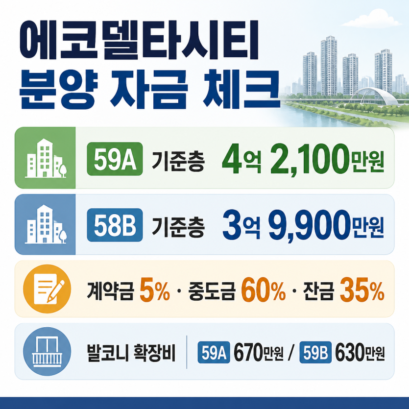 에코델타시티 분양가·계약금 핵심정리