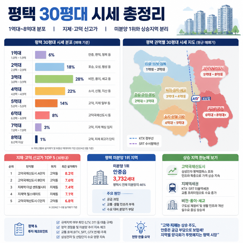 평택 30평대 시세와 지제·고덕 핵심정리