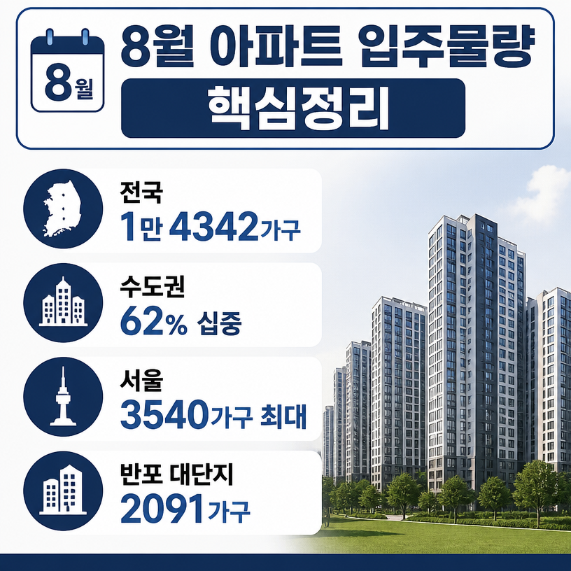 8월 아파트 입주물량 수도권 집중과 전월세 변화