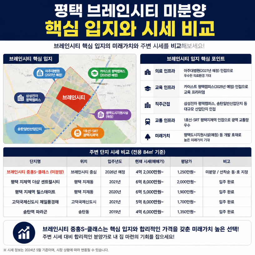 평택 브레인시티 미분양 핵심 입지와 시세 비교