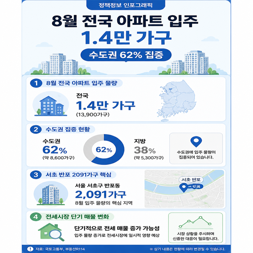 8월 입주물량 1.4만 가구, 서초 반포 집중