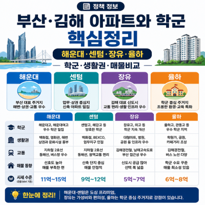 부산·김해 아파트와 학군 핵심정보