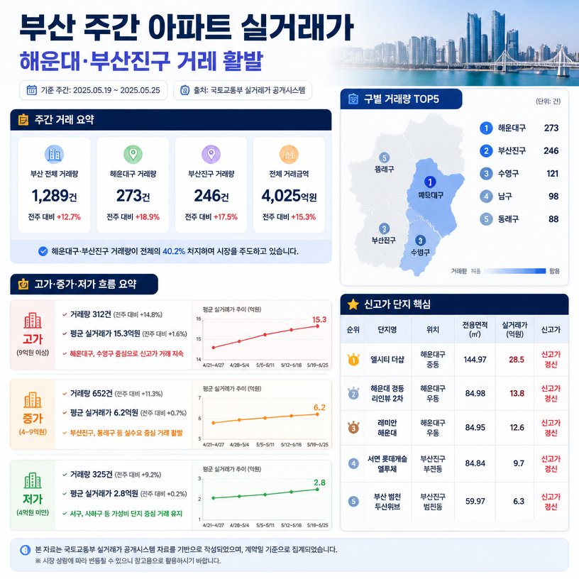 부산 주간 아파트 실거래가 핵심 흐름