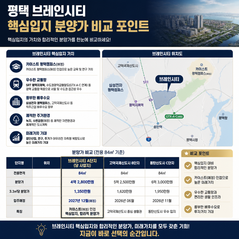평택 브레인시티 핵심입지 분양가 비교 포인트