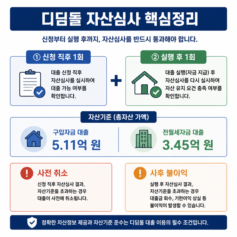 디딤돌 자산심사 2번 체크 핵심정리