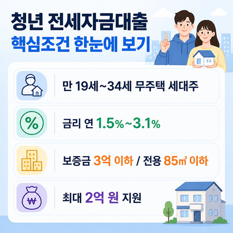 청년 전세자금대출 핵심조건 한눈에 보기