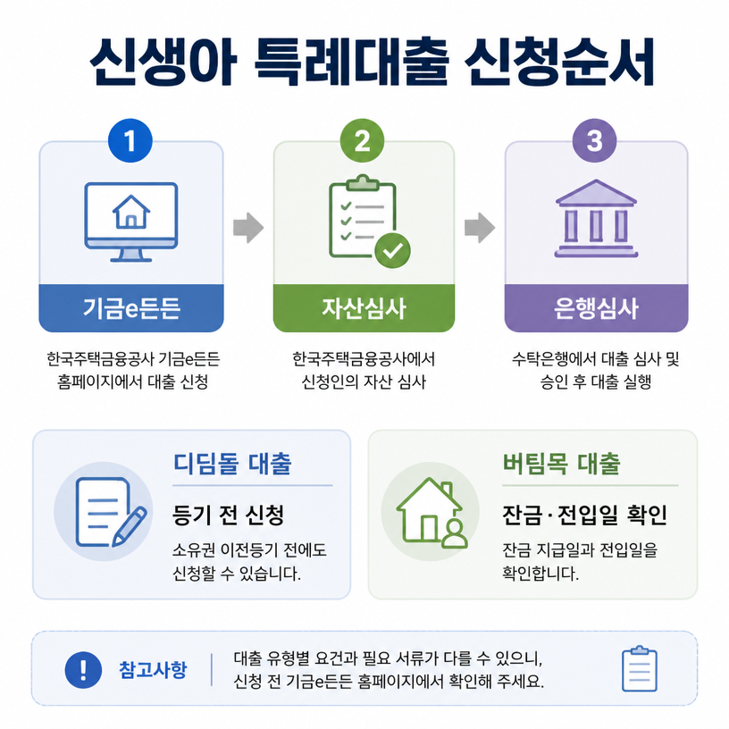 신생아 특례대출 신청순서 핵심정리